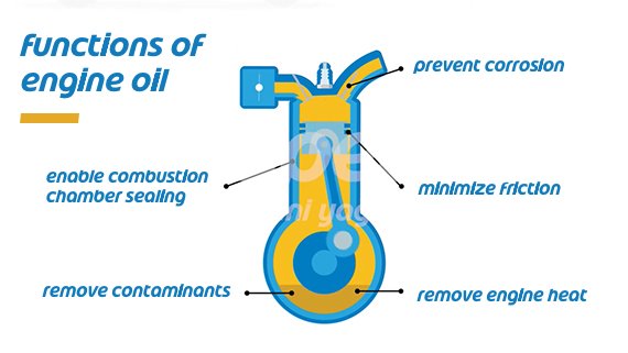Functions of Engine Oil